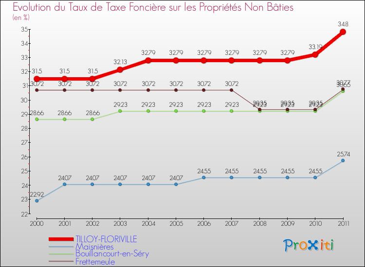 Evolution du taux de la taxe foncière sur les immeubles et terrains non batis pour TILLOY-FLORIVILLE et les communes proches Comparaison des taux de la taxe foncière sur les immeubles et terrains non batis pour TILLOY-FLORIVILLE et les communes voisines