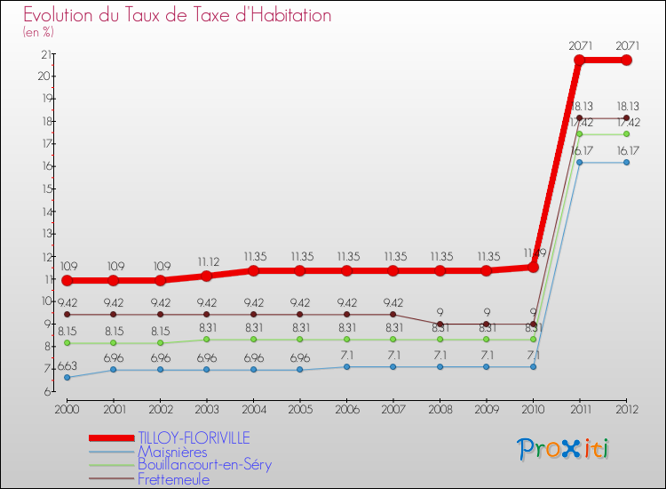 Evolution du taux de la taxe d'habitation pour TILLOY-FLORIVILLE et les communes proches Comparaison des taux de la taxe d'habitation pour TILLOY-FLORIVILLE et les communes voisines