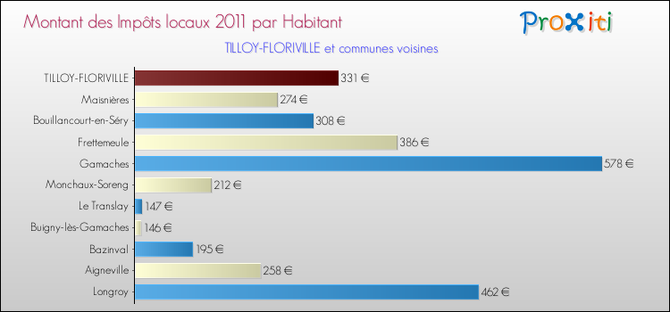 Montant des impôts locaux par Habitant pour TILLOY-FLORIVILLE et les communes proches Comparaison des impôts locaux par habitant pour TILLOY-FLORIVILLE et les communes voisines