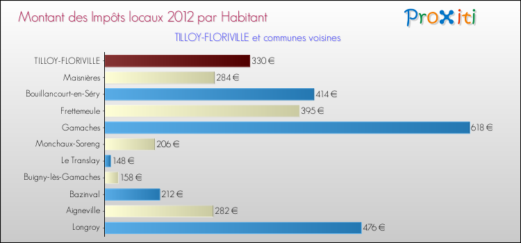 Montant des impôts locaux par Habitant pour TILLOY-FLORIVILLE et les communes proches Comparaison des impôts locaux par habitant pour TILLOY-FLORIVILLE et les communes voisines
