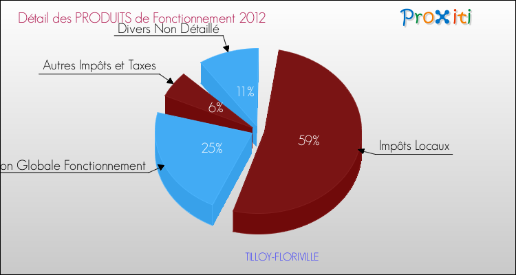 Décomposition du Budget de Fonctionnement 2012 de la commune de TILLOY-FLORIVILLE Budget de Fonctionnement 2012 pour la commune de TILLOY-FLORIVILLE