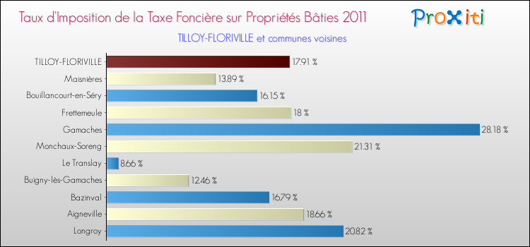 Taux d'imposition de la taxe foncière sur le bati 2011 pour TILLOY-FLORIVILLE et les communes proches Comparaison des taux d'imposition de la taxe foncière sur le bati 2011 pour TILLOY-FLORIVILLE et les communes voisines