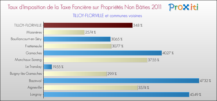 Taux d'imposition de la taxe foncière sur les immeubles et terrains non batis 2011 pour TILLOY-FLORIVILLE et les communes proches Comparaison des taux d'imposition de la taxe foncière sur les immeubles et terrains non batis 2011 pour TILLOY-FLORIVILLE et les communes voisines