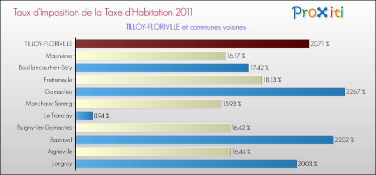 Taux d'imposition de la taxe d'habitation 2011 pour TILLOY-FLORIVILLE et les communes proches Comparaison des taux d'imposition de la taxe d'habitation 2011 pour TILLOY-FLORIVILLE et les communes voisines