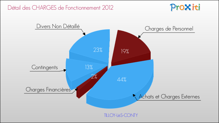 Décomposition des Charges de Fonctionnement 2012 de la commune de TILLOY-LèS-CONTY Charges de Fonctionnement 2012 pour la commune de TILLOY-LèS-CONTY