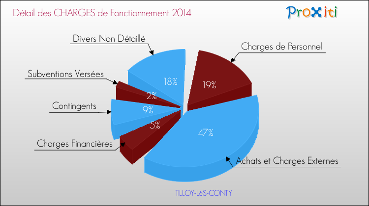 Décomposition des Charges de Fonctionnement 2014 de la commune de TILLOY-LèS-CONTY Charges de Fonctionnement 2014 pour la commune de TILLOY-LèS-CONTY