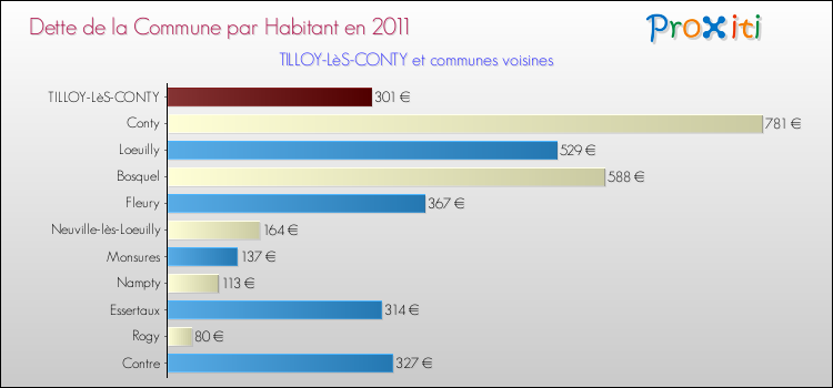 Dette par habitant de la commune en 2011 pour TILLOY-LèS-CONTY et les communes proches Comparaison de la dette par habitant de la commune en 2011 pour TILLOY-LèS-CONTY et les communes voisines