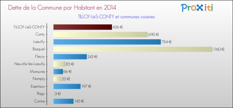 Dette par habitant de la commune en 2014 pour TILLOY-LèS-CONTY et les communes proches Comparaison de la dette par habitant de la commune en 2014 pour TILLOY-LèS-CONTY et les communes voisines