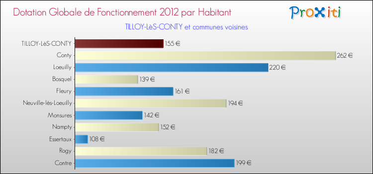 Montant des dotations globales de fonctionnement DGF par Habitant pour TILLOY-LèS-CONTY et les communes proches Comparaison des des dotations globales de fonctionnement DGF par habitant pour TILLOY-LèS-CONTY et les communes voisines