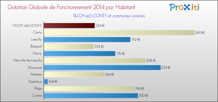 Montant des dotations globales de fonctionnement DGF par Habitant pour TILLOY-LèS-CONTY et les communes proches en 2014. Comparaison des des dotations globales de fonctionnement DGF par habitant pour TILLOY-LèS-CONTY et les communes voisines en 2014.