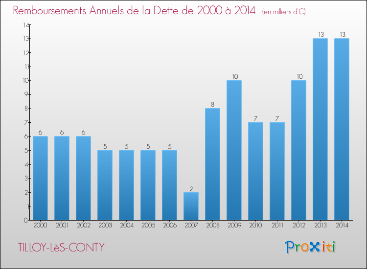 Evolution de l'annuité de la dette pour la commune de TILLOY-LèS-CONTY de 2000 à 2014 Annuités de la dette pour TILLOY-LèS-CONTY de 2000 à 2014