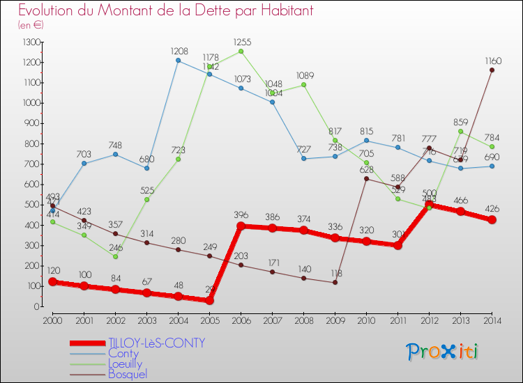 Evolution de la dette par habitant pour la commune de TILLOY-LèS-CONTY et les communes proches de 2000 à 2014 Comparaison de la dette par habitant pour TILLOY-LèS-CONTY et les communes voisines de 2000 à 2014