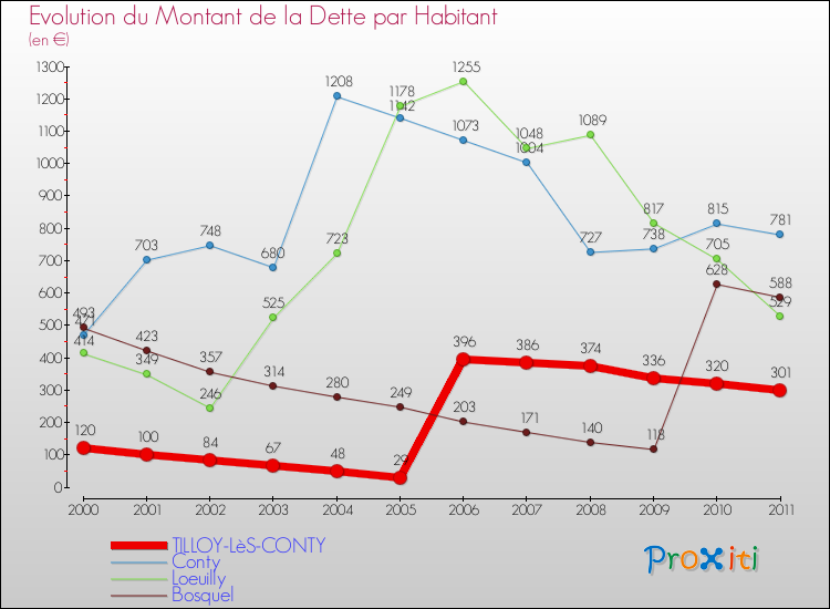 Evolution de la dette par habitant pour la commune de TILLOY-LèS-CONTY et les communes proches Comparaison de la dette par habitant pour TILLOY-LèS-CONTY et les communes voisines