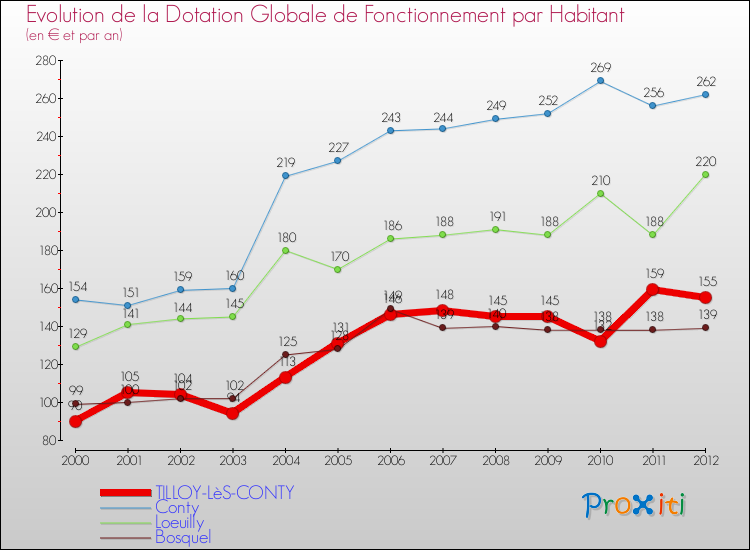 Evolution et montant de la dotation globale de fonctionnement par Habitant pour TILLOY-LèS-CONTY et les communes proches Comparaison des dotations globales de fonctionnement par habitant pour TILLOY-LèS-CONTY et les communes voisines
