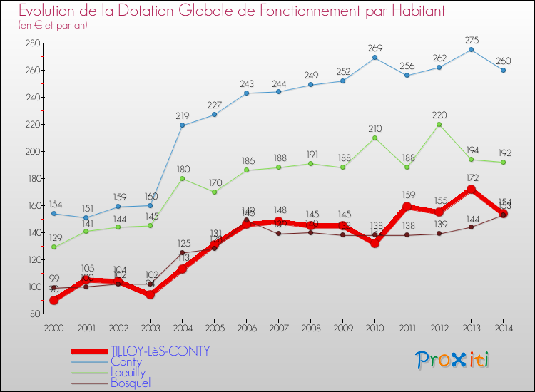 Evolution et montant de la dotation globale de fonctionnement par Habitant pour TILLOY-LèS-CONTY et les communes proches de 2000 à 2014. Comparaison des dotations globales de fonctionnement par habitant pour TILLOY-LèS-CONTY et les communes voisines de 2000 à 2014.