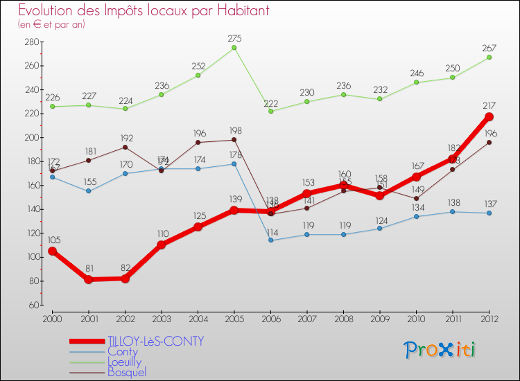 Evolution et montant des impôts locaux par Habitant pour TILLOY-LèS-CONTY et les communes proches Comparaison des impôts locaux par habitant pour TILLOY-LèS-CONTY et les communes voisines