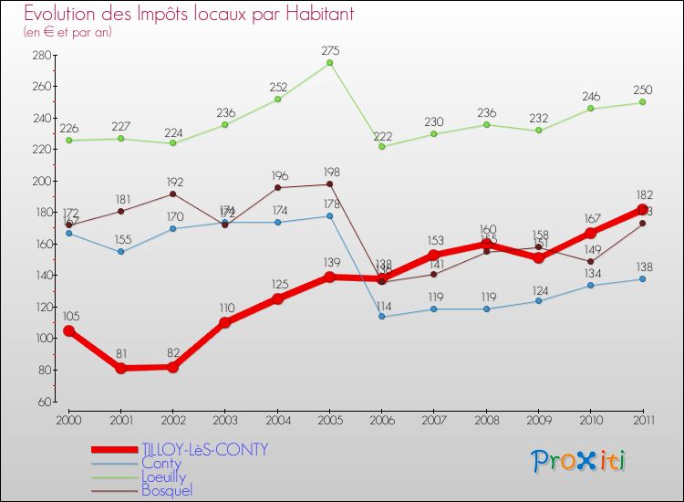 Evolution et montant des impôts locaux par Habitant pour TILLOY-LèS-CONTY et les communes proches Comparaison des impôts locaux par habitant pour TILLOY-LèS-CONTY et les communes voisines