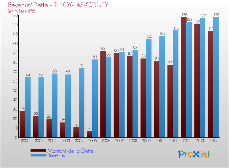 Evolution comparée de la dette et des revenus pour la commune de TILLOY-LèS-CONTY de 2000 à 2014 Comparaison de la dette et des revenus pour TILLOY-LèS-CONTY de 2000 à 2014