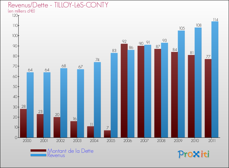 Evolution comparée de la dette et des revenus pour la commune de TILLOY-LèS-CONTY de 2000 à 2011 Comparaison de la dette et des revenus pour TILLOY-LèS-CONTY de 2000 à 2011