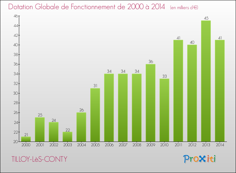 Evolution du montant de la Dotation Globale de Fonctionnement pour la commune de TILLOY-LèS-CONTY de 2000 à 2014 Evolution du montant de la Dotation Globale de Fonctionnement pour TILLOY-LèS-CONTY de 2000 à 2014