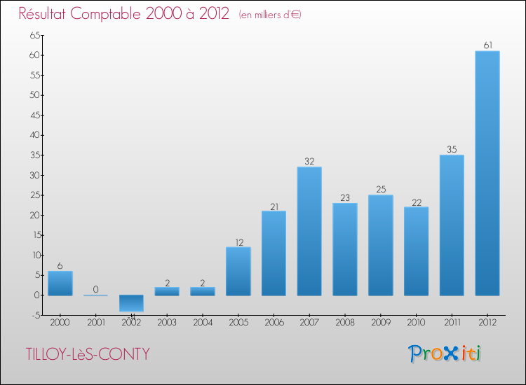 Evolution du résultat comptable pour la commune de TILLOY-LèS-CONTY de 2000 à 2012 Evolution du résultat comptable pour TILLOY-LèS-CONTY de 2000 à 2012