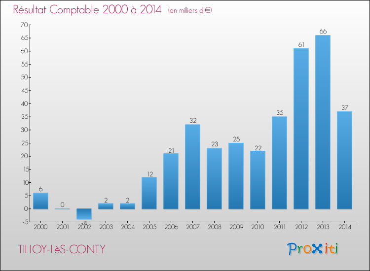 Evolution du résultat comptable pour la commune de TILLOY-LèS-CONTY de 2000 à 2014 Evolution du résultat comptable pour TILLOY-LèS-CONTY de 2000 à 2014