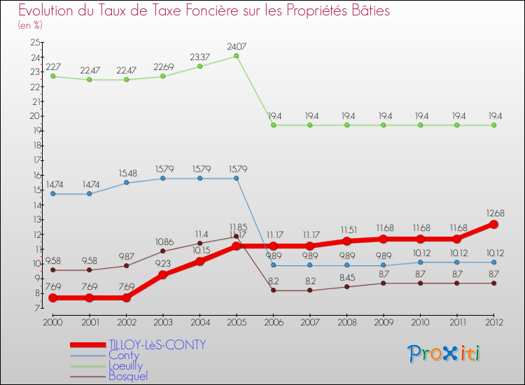 Evolution du taux de la taxe foncière sur le bati pour TILLOY-LèS-CONTY et les communes proches de 2000 à 2012 Comparaison des taux de taxe foncière sur le bati pour TILLOY-LèS-CONTY et les communes voisines de 2000 à 2012