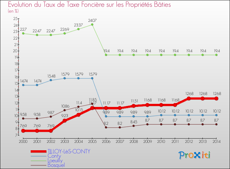 Evolution du taux de la taxe foncière sur le bati pour TILLOY-LèS-CONTY et les communes proches de 2000 à 2014 Comparaison des taux de taxe foncière sur le bati pour TILLOY-LèS-CONTY et les communes voisines de 2000 à 2014
