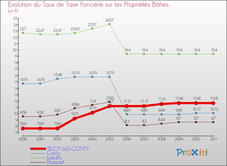 Evolution du taux de la taxe foncière sur le bati pour TILLOY-LèS-CONTY et les communes proches Comparaison des taux de taxe foncière sur le bati pour TILLOY-LèS-CONTY et les communes voisines