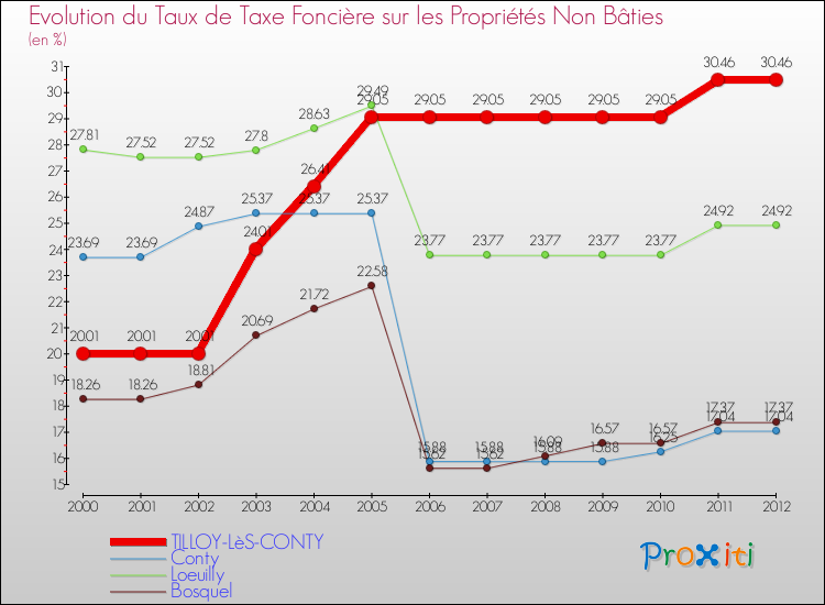 Evolution du taux de la taxe foncière sur les immeubles et terrains non batis pour TILLOY-LèS-CONTY et les communes proches de 2000 à 2012 Comparaison des taux de la taxe foncière sur les immeubles et terrains non batis pour TILLOY-LèS-CONTY et les communes voisines de 2000 à 2012