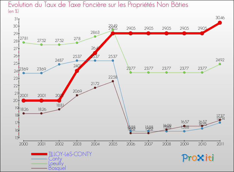 Evolution du taux de la taxe foncière sur les immeubles et terrains non batis pour TILLOY-LèS-CONTY et les communes proches Comparaison des taux de la taxe foncière sur les immeubles et terrains non batis pour TILLOY-LèS-CONTY et les communes voisines