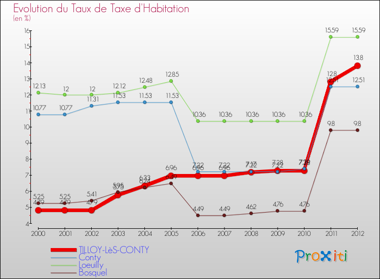 Evolution du taux de la taxe d'habitation pour TILLOY-LèS-CONTY et les communes proches Comparaison des taux de la taxe d'habitation pour TILLOY-LèS-CONTY et les communes voisines