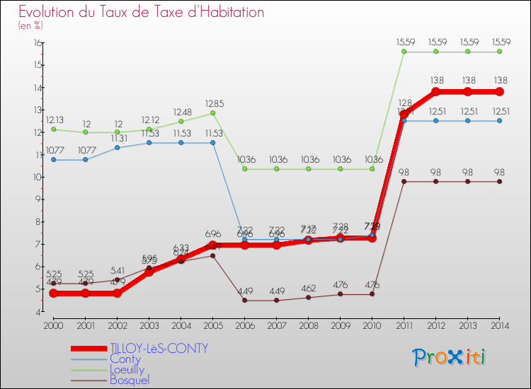 Evolution du taux de la taxe d'habitation pour TILLOY-LèS-CONTY et les communes proches de 2000 à 2014 Comparaison des taux de la taxe d'habitation pour TILLOY-LèS-CONTY et les communes voisines de 2000 à 2014