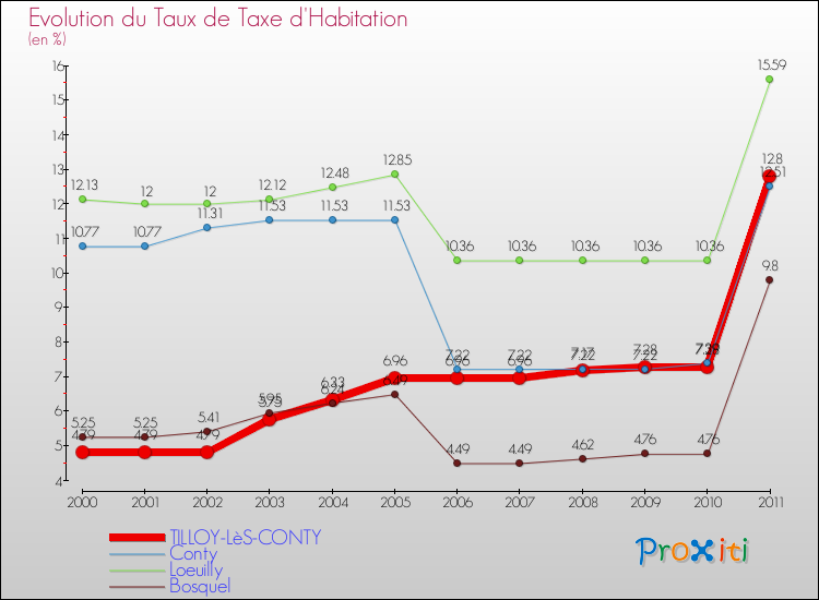 Evolution du taux de la taxe d'habitation pour TILLOY-LèS-CONTY et les communes proches Comparaison des taux de la taxe d'habitation pour TILLOY-LèS-CONTY et les communes voisines