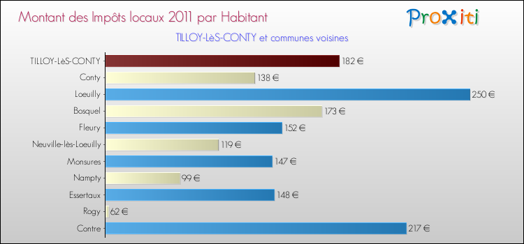 Montant des impôts locaux par Habitant pour TILLOY-LèS-CONTY et les communes proches Comparaison des impôts locaux par habitant pour TILLOY-LèS-CONTY et les communes voisines