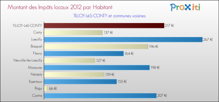 Montant des impôts locaux par Habitant pour TILLOY-LèS-CONTY et les communes proches Comparaison des impôts locaux par habitant pour TILLOY-LèS-CONTY et les communes voisines