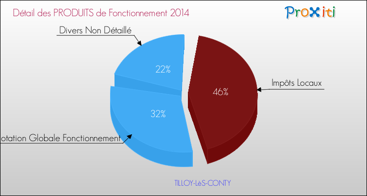 Décomposition du Budget de Fonctionnement 2014 de la commune de TILLOY-LèS-CONTY Budget de Fonctionnement 2014 pour la commune de TILLOY-LèS-CONTY