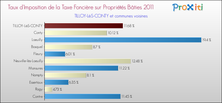 Taux d'imposition de la taxe foncière sur le bati 2011 pour TILLOY-LèS-CONTY et les communes proches Comparaison des taux d'imposition de la taxe foncière sur le bati 2011 pour TILLOY-LèS-CONTY et les communes voisines