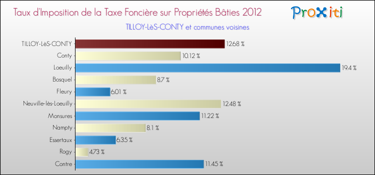 Taux d'imposition de la taxe foncière sur le bati 2012 pour TILLOY-LèS-CONTY et les communes proches Comparaison des taux d'imposition de la taxe foncière sur le bati 2012 pour TILLOY-LèS-CONTY et les communes voisines