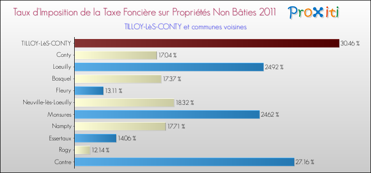 Taux d'imposition de la taxe foncière sur les immeubles et terrains non batis 2011 pour TILLOY-LèS-CONTY et les communes proches Comparaison des taux d'imposition de la taxe foncière sur les immeubles et terrains non batis 2011 pour TILLOY-LèS-CONTY et les communes voisines