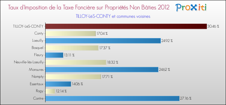 Taux d'imposition de la taxe foncière sur les immeubles et terrains non batis 2012 pour TILLOY-LèS-CONTY et les communes proches Comparaison des taux d'imposition de la taxe foncière sur les immeubles et terrains non batis 2012 pour TILLOY-LèS-CONTY et les communes voisines