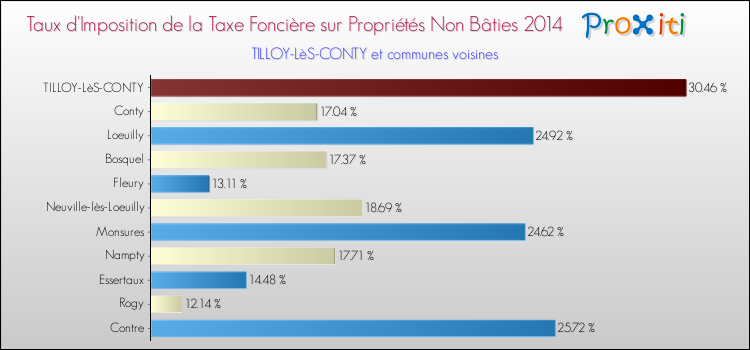 Taux d'imposition de la taxe foncière sur les immeubles et terrains non batis 2014 pour TILLOY-LèS-CONTY et les communes proches Comparaison des taux d'imposition de la taxe foncière sur les immeubles et terrains non batis 2014 pour TILLOY-LèS-CONTY et les communes voisines