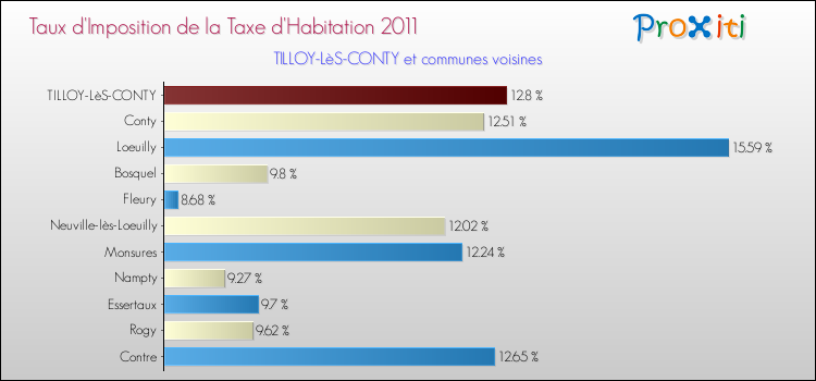 Taux d'imposition de la taxe d'habitation 2011 pour TILLOY-LèS-CONTY et les communes proches Comparaison des taux d'imposition de la taxe d'habitation 2011 pour TILLOY-LèS-CONTY et les communes voisines