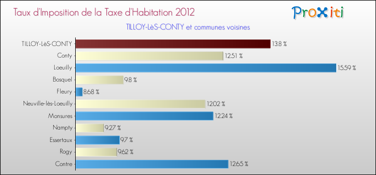 Taux d'imposition de la taxe d'habitation 2012 pour TILLOY-LèS-CONTY et les communes proches Comparaison des taux d'imposition de la taxe d'habitation 2012 pour TILLOY-LèS-CONTY et les communes voisines