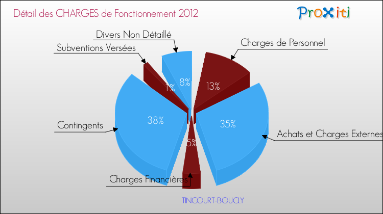 Décomposition des Charges de Fonctionnement 2012 de la commune de TINCOURT-BOUCLY Charges de Fonctionnement 2012 pour la commune de TINCOURT-BOUCLY