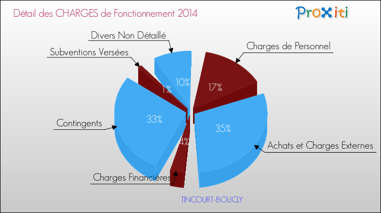 Décomposition des Charges de Fonctionnement 2014 de la commune de TINCOURT-BOUCLY Charges de Fonctionnement 2014 pour la commune de TINCOURT-BOUCLY