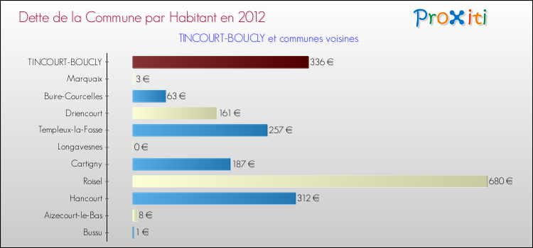 Dette par habitant de la commune en 2012 pour TINCOURT-BOUCLY et les communes proches Comparaison de la dette par habitant de la commune en 2012 pour TINCOURT-BOUCLY et les communes voisines