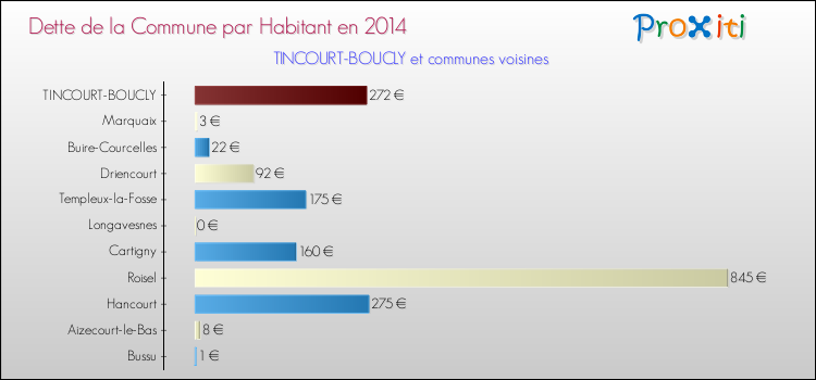 Dette par habitant de la commune en 2014 pour TINCOURT-BOUCLY et les communes proches Comparaison de la dette par habitant de la commune en 2014 pour TINCOURT-BOUCLY et les communes voisines