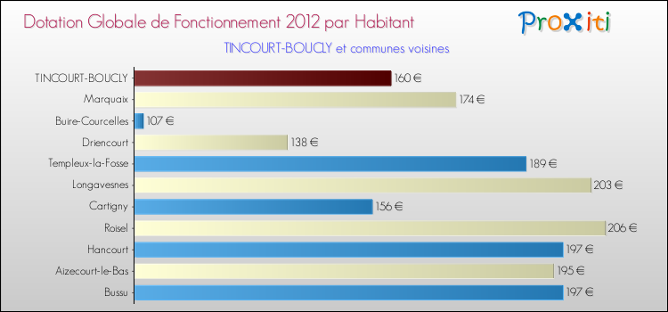 Montant des dotations globales de fonctionnement DGF par Habitant pour TINCOURT-BOUCLY et les communes proches Comparaison des des dotations globales de fonctionnement DGF par habitant pour TINCOURT-BOUCLY et les communes voisines