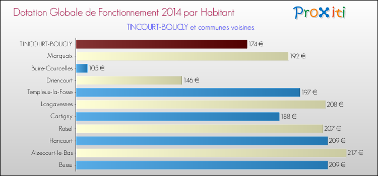 Montant des dotations globales de fonctionnement DGF par Habitant pour TINCOURT-BOUCLY et les communes proches en 2014. Comparaison des des dotations globales de fonctionnement DGF par habitant pour TINCOURT-BOUCLY et les communes voisines en 2014.